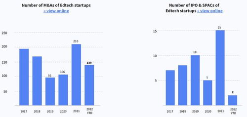 從Dealroom 2022報告看全球教育科技發展 中國教育科技投資增速放緩，上半年份額僅占1%的挑戰與機遇